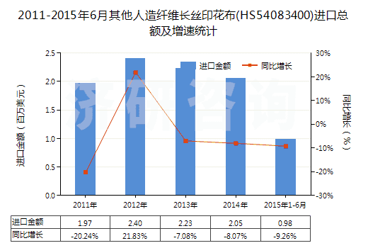 2011-2015年6月其他人造纖維長(zhǎng)絲印花布(HS54083400)進(jìn)口總額及增速統(tǒng)計(jì)